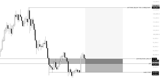 The image shows a BTC/USD candlestick chart highlighting key price levels including a "CONTRIBUTION LONG" zone around $78,182.9-$79,471.9, a "HARD STOP" at approximately $67,878.8, and a target labeled "ANYTHING BELOW THIS IS IRRELEVANT" at $126,262.3. It visually illustrates the trader's commentary about holding a long position from $62.6K through prolonged consolidation before targeting a major move higher to roughly $126K.