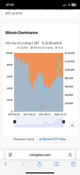 A mobile screenshot from coinglass.com displaying a Bitcoin Dominance chart tracking market cap over time from 2013 to 2025, with the current value at 58.4654% and BTC price near $120K.