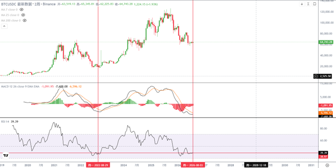 A Bitcoin price chart (BTCUSDC) on TradingView, showing historical price action with MACD and RSI indicators at the bottom.