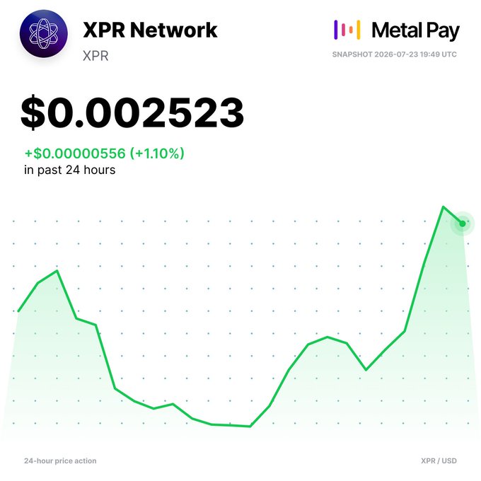 A Metal Pay price chart for XPR Network (XPR) shows a 24-hour gain of +1.10% to $0.002523, with the green line trending upward after dipping earlier in the period—visually reinforcing the post's claim that XPR is the standout token still trading in positive territory.