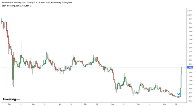 A daily candlestick chart of XRP/USD on Investing.com shows the cryptocurrency surging to $1.36, marking a sharp rally from its lows near $1.00 in late summer, with the price now testing the $1.37 resistance zone highlighted in blue on the chart. The visual confirms the post's analysis of XRP breaking above the $1.15 recovery zone and approaching the critical $1.37–$1.40 resistance area, where a clean breakout could pave the way toward $1.55.