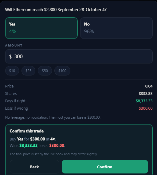 A trading interface showing a market on whether Ethereum will reach $2,800 between September 28-October 4, with 96% betting No, and a confirmation screen for a $300 bet on Yes at 4¢.