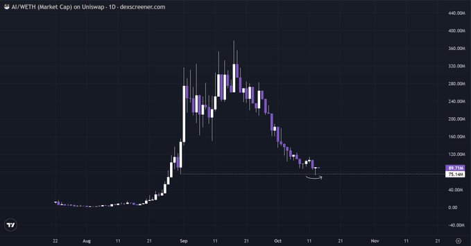 A daily chart of $AI/WETH market cap on Uniswap shows the token peaking near 360M in mid-September before declining sharply to around 85.71M, currently near the 75.14M lows—visually reinforcing the post's skepticism about buying $AI and suggesting $SI offers better asymmetric upside at this stage.