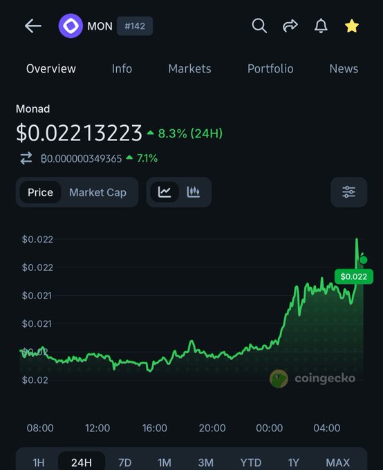 CoinGecko price chart for Monad (MON #142) showing a price of $0.02213223, up 8.3% in 24 hours, with a 24-hour price graph from 08:00 to 04:00.