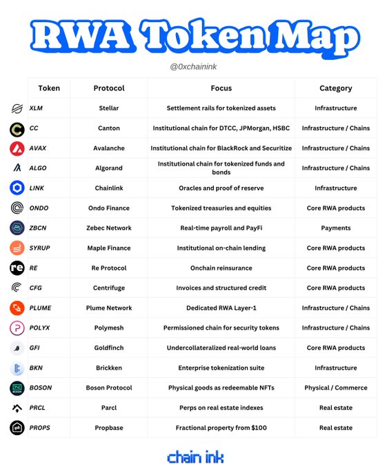 The image is an "RWA Token Map" by @0xchainink listing 16 real-world asset tokens across categories like Infrastructure, Core RWA Products, Payments, and Real Estate, with examples including $XLM (Stellar), $ONDO (Ondo Finance), $LINK (Chainlink), and $CC (Canton) — visually mapping the $34.67B RWA market where tokens represent just 7% of total assets.