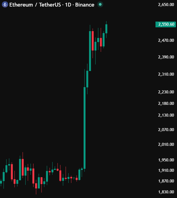 Ethereum/TetherUS (ETH/USDT) 1-Day Binance candlestick chart showing a recent sharp price surge from around 1,830 to a current price of 2,550.60.