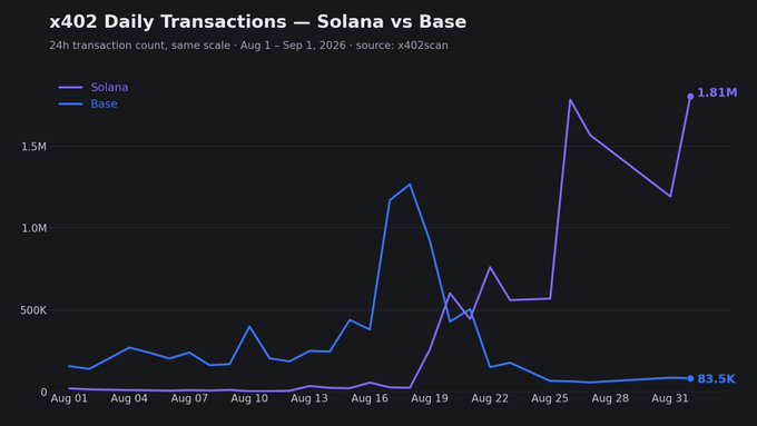 A line chart titled 'x402 Daily Transactions — Solana vs Base' showing 24h transaction counts from Aug 1 to Sep 1, 2026, with Solana peaking at 1.81M and Base at 83.5K.