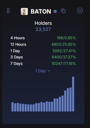 A "BATON" holders chart displays 23,527 total holders, with growth metrics of 198 (0.85%) in 4 hours, 4,803 (25.65%) in 12 hours, 5,062 (27.41%) in 1 day, 6,400 (37.37%) in 3 days, and 10,247 (77.16%) in 7 days, illustrating the post's point about $BATON's rapid holder growth compared to larger PumpFun competitors like $AI, $Marscoin, and $ZCAT.
