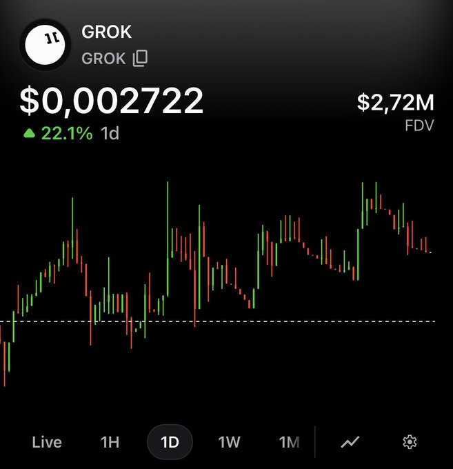 A cryptocurrency price chart for GROK showing a price of $0.002722, up 22.1% in 1 day, with a fully diluted valuation (FDV) of $2.72M.