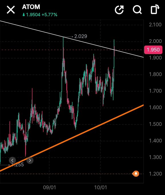 A financial chart for the stock ticker 'ATOM' showing a price increase of 5.77% to 1.9504, with a white descending trendline and an orange ascending support line.