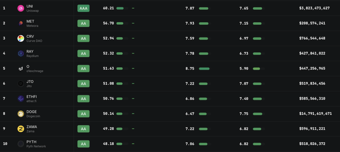 A cryptocurrency rankings list displays top networks by score, including UNI, MET, CRV, RAY, JTO, ETHFI, DOGE, ZAMA, and PYTH, with UNI holding the top position at 60.21.