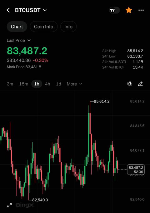 BingX BTC/USDT 1-hour candlestick chart showing last price of 83,487.2, down 0.30% from 83,440.36, with 24h high of 85,614.2 and low of 83,133.7.