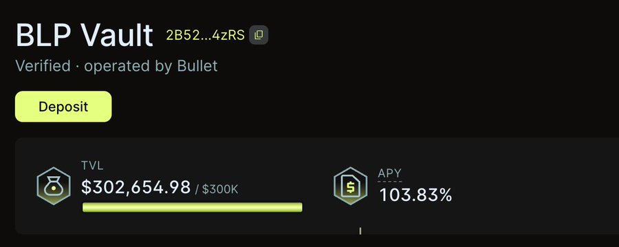 A DeFi vault interface displays 'BLP Vault' operated by Bullet, showing TVL of $302,654.98 / $300K and APY of 103.83% with a green 'Deposit' button.