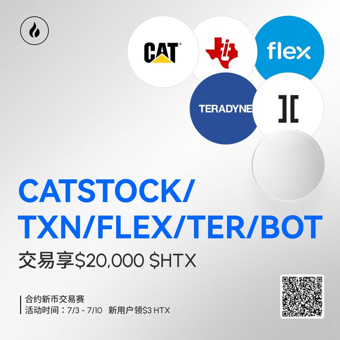 This promotional image advertises a trading competition on HTX featuring five stock tokens—CAT, TXN, FLEX, TER, and BOT—offering $20,000 $HTX rewards for new contract trades between 7/3 and 7/10, with a $3 HTX sign-up bonus. The accompanying post highlights these as newly launched stock tokens representing hot sectors: $CAT (construction machinery), $TXN (analog chips), and $FLEX, aligning with the image's featured tickers.