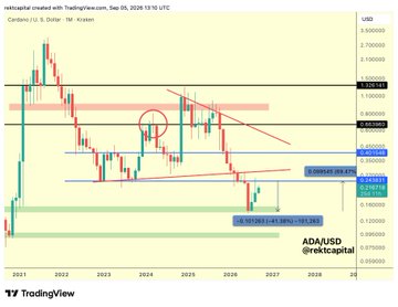 A TradingView chart of Helium (HNT/USD) against the US Dollar on the weekly timeframe from September 5, 2026, showing descending trend lines, support zones, and a potential reversal pattern marked with annotations.