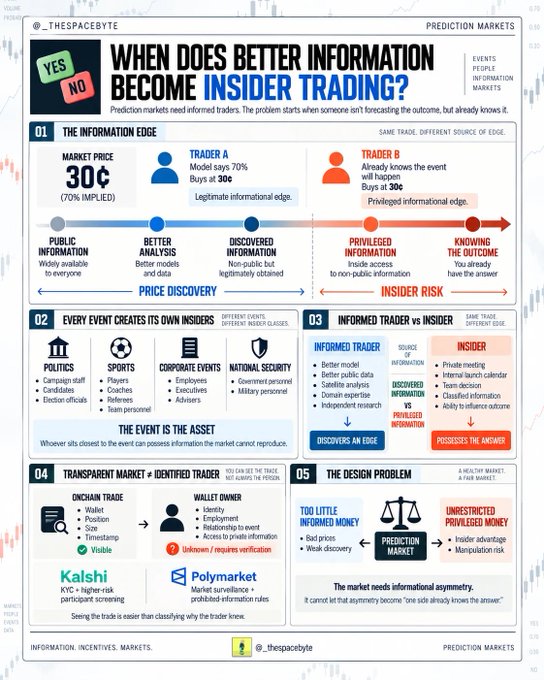 This infographic from "The Spacebyte" titled "When Does Better Information Become Insider Trading?" explains how prediction markets like Kalshi and Polymarket create tension between informed trading and insider trading, using examples such as a market priced at 30¢ (implied 70% probability) where Trader A has a legitimate informational edge while Trader B with privileged access could face insider risk. It illustrates the design problem prediction markets face in balancing "too little informed money" with "unrestricted privileged money," showing how public information drives price discovery while non-public but legitimately obtained information creates insider risk.