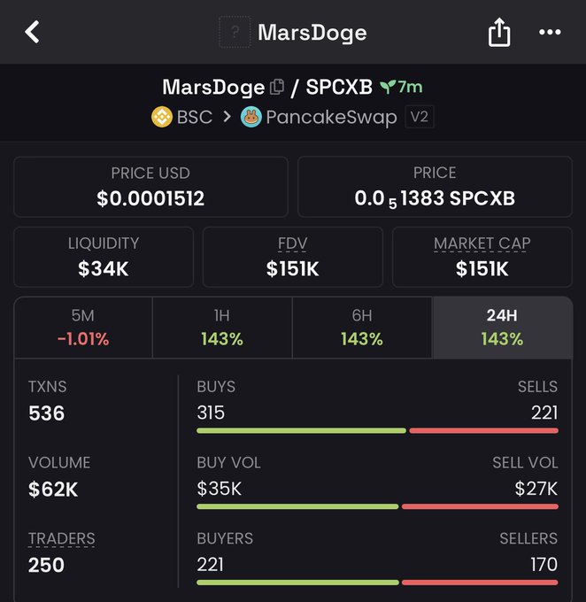 A cryptocurrency token tracker page for 'MarsDoge' (SPCXB) on PancakeSwap V2 (BSC), showing a price of $0.0001512, $34K liquidity, and a 143% price increase over 24 hours.