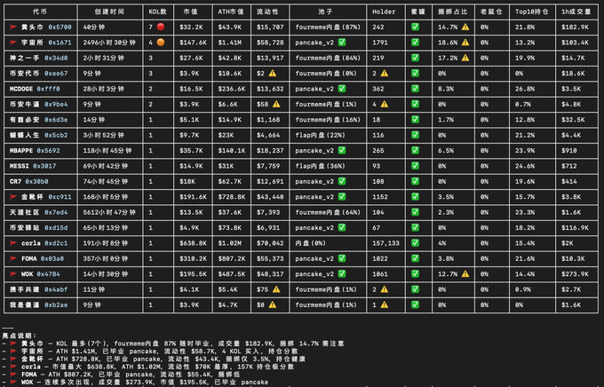 This image shows a screenshot of an open webpage with tables and data presented within it, likely related to stock trading or financial analysis. The image does not provide any text, but there are numbers displayed in multiple rows and columns across different cells. A caption accompanying the image identifies that the data is from GMGN skills, which may reference specific information about the content of the webpage.