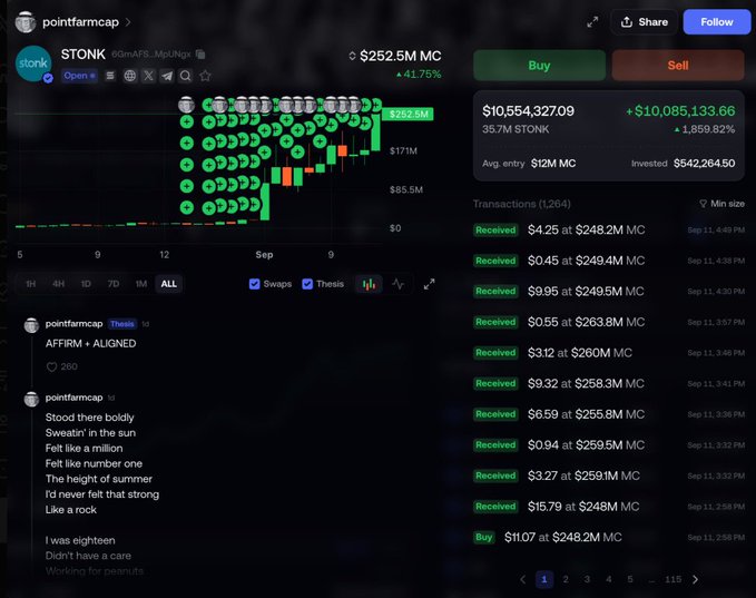 The image shows a crypto trading dashboard displaying pointfarmcap's $STONK position with a current market cap of $252.5M and a holding valued at $10,554,327.09 (35.7M STONK), representing a massive $10,085,133.66 profit (+1,859.82%) from transactions listed on the right side, which directly illustrates the "7 Figure Memecoin Win" highlighted in the post. The dashboard also features a candlestick chart showing significant price appreciation and tweets about "AFFIRM + ALIGNED" alongside lyrics referencing "million" and "number one," reinforcing the whale's successful contrarian investment thesis.