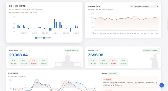 A financial dashboard interface in Chinese displays various charts including NASDAQ-100 showing 29,368.44 and S&P 500 showing 7,656.98, along with monthly return charts and market commentary from DeepSeek AI.