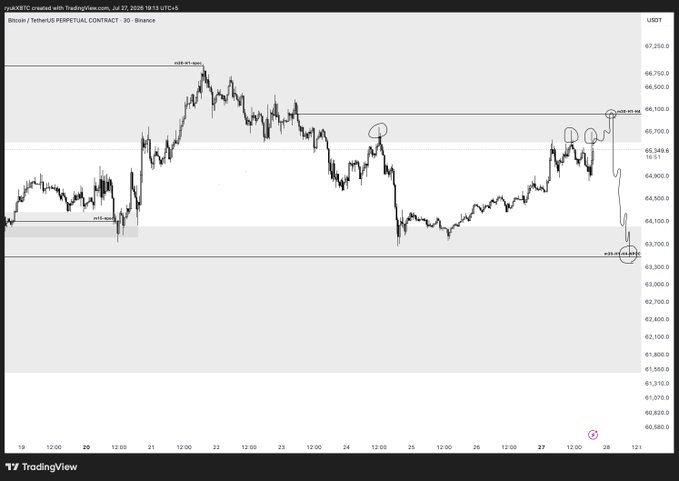 A TradingView chart of Bitcoin / TetherUS Perpetual Contract on Binance dated July 27, 2026, showing BTCUSDT price action with annotations marking key levels around $63,300 support and $67,800 resistance.