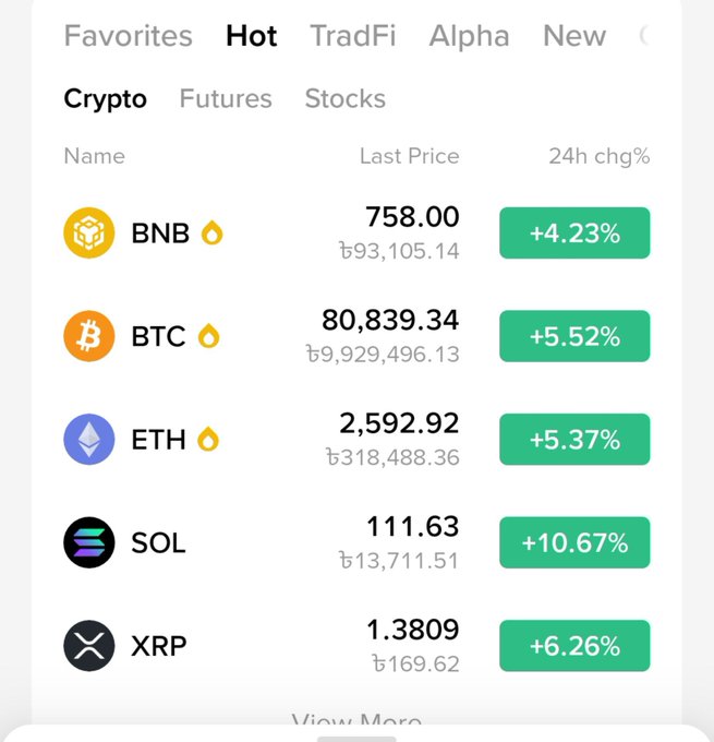 A cryptocurrency market app interface displays price changes with green positive indicators: BNB at 758.00 (+4.23%), BTC at 80,839.34 (+5.52%), ETH at 2,592.92 (+5.37%), SOL at 111.63 (+10.67%), and XRP at 1.3809 (+6.26%).
