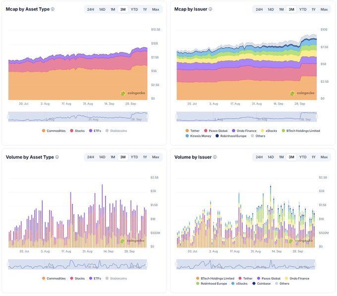 Four cryptocurrency market data charts from Coingecko displaying 'Mcap by Asset Type', 'Mcap by Issuer', 'Volume by Asset Type', and 'Volume by Issuer', showing stacked area and bar graphs tracking trends over time.