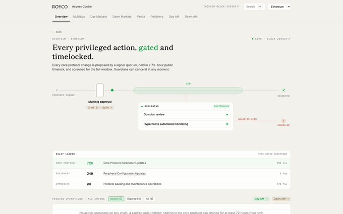 A screenshot of the ROYCO Access Control interface showing a 72-hour timelock process for Ethereum with sections for core protocol, periphery, and immediate pending operations.