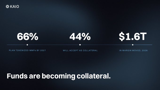 A KAIO infographic displays three key statistics from the post: "66% plan tokenized MMFs by 2027," "44% will accept as collateral," and "$1.6T in margin moved, 2026," under the headline "Funds are becoming collateral." The visual reinforces the post's main point that tokenized money market funds are rapidly transitioning into usable collateral assets within the financial industry.