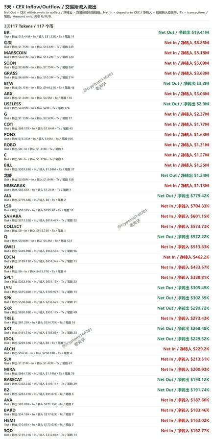 A Chinese-language chart titled '3天 · CEX Inflow/Outflow / 交易所流入流出' displays 3-day cryptocurrency token data (117 tokens) including Tether, MARSCOIN, SOON, GRASS, and BTW, showing outflows/deposits and transactions with Net In/Net Out amounts in red and green text.