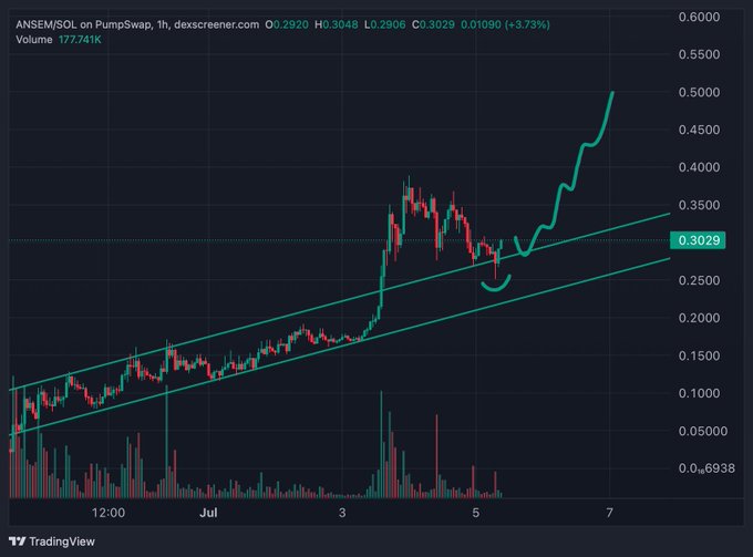 A 1-hour candlestick chart of $ANSEM on PumpSwap via dexscreener.com, showing a strong uptrend with a price jump to 0.3029 (+3.73%) and the chart highlighted with an ascending channel and a rounded bottom pattern, illustrating the breakout above the trendlines referenced in the "$ANSEM" post.