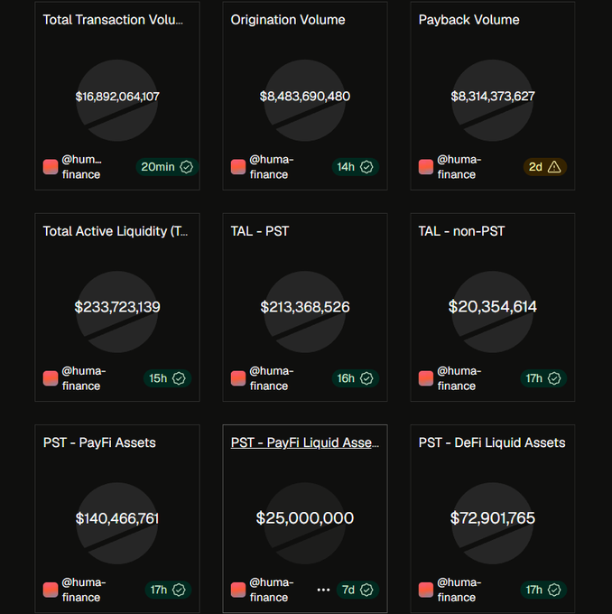 A dashboard showing various financial metrics from '@huma-finance', including Total Transaction Volume ($16,892,064,107), Origination Volume, Payback Volume, Total Active Liquidity ($233,723,139), and various PST and PayFi asset balances.