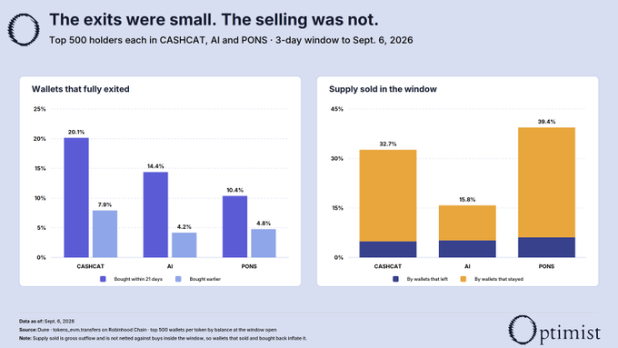 A data visualization from Optimist titled "The exits were small. The selling was not." analyzes the top 500 holders of CASHCAT, AI, and PONS over a 3-day window ending September 6, 2026, revealing that while wallet exits were modest (20.1%, 14.4%, and 10.4% respectively), the supply sold was substantially higher (32.7%, 15.8%, and 39.4%), supporting the post's claim that AI suffered the heaviest flush among recently acquired holders.