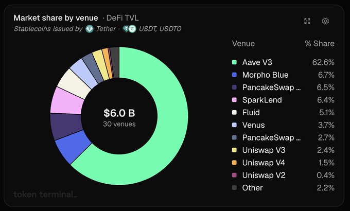 A donut chart titled "Market share by venue · DeFi TVL" shows that Tether-issued USDT and USDT0 have $6.0 billion in total value locked across 30 DeFi venues, with Aave V3 dominating at 62.6% (~$3.7B), followed distantly by Morpho Blue (6.7%), PancakeSwap (6.5%), and SparkLend (6.4%), illustrating Aave's overwhelming lead in USDT liquidity concentration.