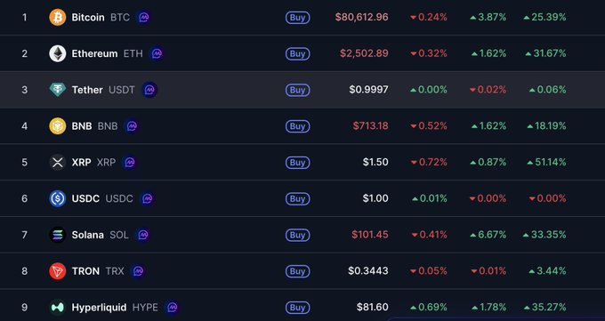 A cryptocurrency market tracker displays the top 9 coins by ranking, with prices showing modest gains: Bitcoin at $80,612.96 (+0.24%), Ethereum at $2,502.89 (+0.32%), and XRP leading gains at +0.72%. The "Bull run era is started now, we are so back again" caption reflects optimism despite the relatively small daily percentage increases shown in the tracker.