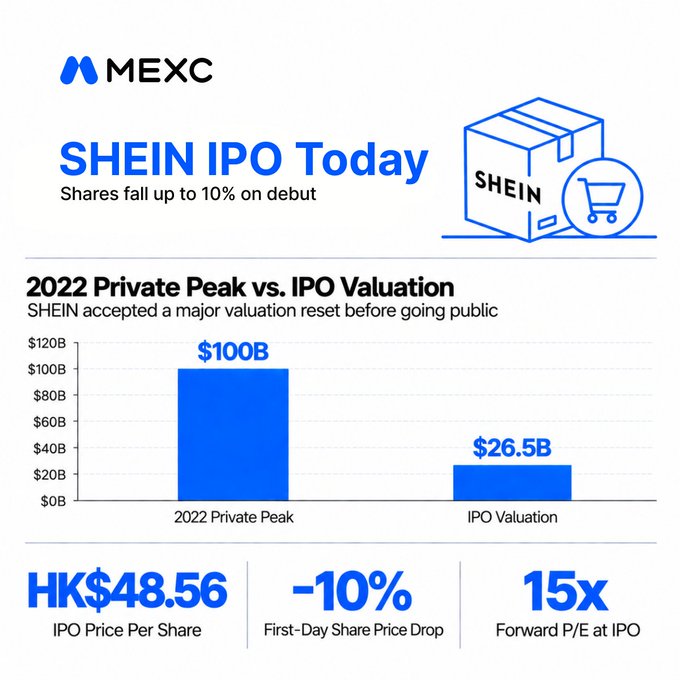 The image is a MEXC infographic titled "SHEIN IPO Today" noting shares fell up to 10% on debut, highlighting a valuation reset from a $100B 2022 private peak to a $26.5B IPO valuation, with key metrics including an HK$48.56 IPO price per share, a -10% first-day drop, and a 15x forward P/E at IPO—visually reinforcing the post's point that even a discounted valuation failed to convince investors given ongoing concerns over growth, margins, and tariffs.