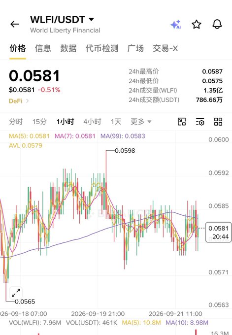 A trading chart for WLFI/USDT (World Liberty Financial) priced at $0.0581, showing a -0.51% change and 24-hour volume of 1.35亿 WLFI.