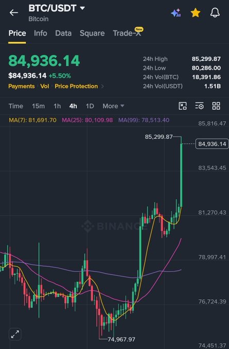 Binance trading app screenshot showing the BTC/USDT pair at $84,936.14, up 5.50%, with a 4-hour price chart displaying a strong upward trend.