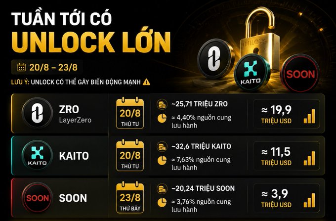 Vietnamese promotional graphic for upcoming token unlocks (Tuần tới có Unlock lớn) featuring ZRO (~$19.9M), KAITO (~$11.5M), and SOON (~$3.9M) scheduled for 20/8 and 23/8.