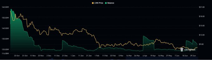 A financial chart displays the LNK Price (orange line) trending downward from around $40.00 in October to approximately $9.00–$10.00 by late June, alongside the Balance (green area) which steadily decreases from $140.00M to $114.08M, visually supporting the post's claim of declining price action and token balance deprecation for $LINK.