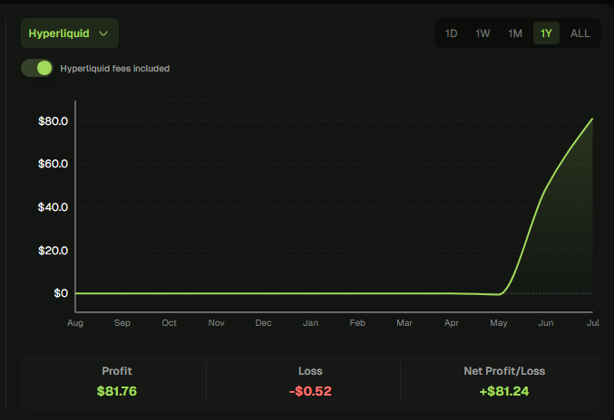 A financial chart from Hyperliquid showing a 1-year profit and loss graph, with a sharp upward curve from May to July, totaling a profit of $81.76, a loss of -$0.52, and a net profit of +$81.24.