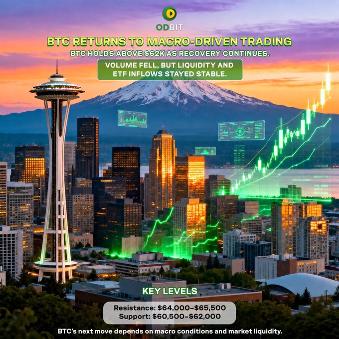A promotional graphic from ODBIT displaying "BTC RETURNS TO MACRO-DRIVEN TRADING" with BTC holding above $62K, set against Seattle's skyline featuring the Space Needle at sunset with overlaid candlestick charts. The image highlights key resistance levels of $64,000–$65,500 and support at $60,500–$62,000, visually reinforcing the post's theme of Bitcoin's return to macro-driven trading and range-bound consolidation.