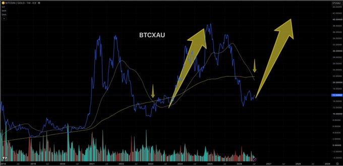 A weekly chart of BTCXAU (Bitcoin/Gold ratio) on the ICE exchange displays the 50 and 200-week simple moving averages alongside price action and volume bars, with large yellow arrows highlighting a major bullish breakout as the shorter SMA crosses above the longer SMA around July 18th.
