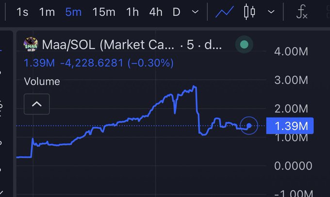 "We found some great support at the 1M Mc floor. $Maa Run It Back TURBO BHiVUHns5sR4JE9tYXagBLEeSZ9sEVsJ5Qmpyterpump". The image is a screenshot of a stock market dashboard, and it shows that there are $1 million Mc floor supports at the price of 2.49 MBS. The price of the shares appears to be in blue on the chart or graph displayed on the screen.