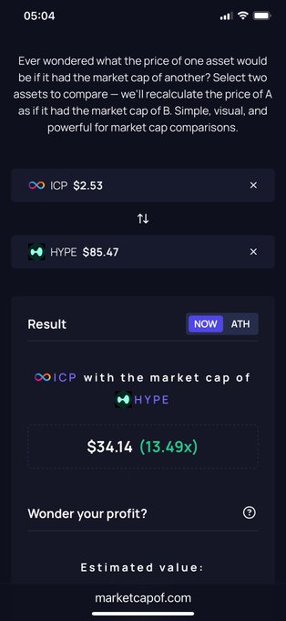 A mobile screenshot from marketcapof.com showing a comparison tool calculating ICP's price with HYPE's market cap, displaying a result of $34.14 (13.49x), with assets priced at ICP $2.53 and HYPE $85.47.
