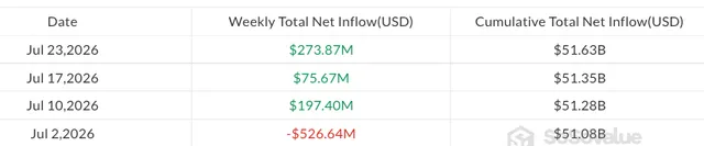This table shows net inflows for Spot Bitcoin ETFs, with the last entry on July 2, 2026, showing a net outflow of -$526.64M, illustrating the recent net outflow trend.