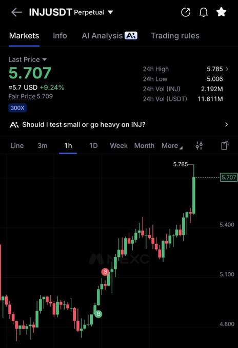 A mobile screenshot from a crypto exchange (MEXC) showing the INJ/USDT Perpetual pair trading at $5.707, up +9.24% (~$5.7 USD) on the 1-hour chart, with a recent sharp rally peaking at the 24h high of $5.785. The strong upward price action and notable gain visually support the post's claim of catching the INJ move at a perfect entry point.