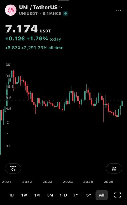A Binance price chart for UNI/USDT showing a current value of 7.174 USDT, up 1.79% on the day, with an all-time gain of +2,291.33% (+6.874), illustrating the massive rally from its 2021 launch that the poster references as their profitable "DeFi summer" bag, with the token now trading well below its peaks near 30 USDT.