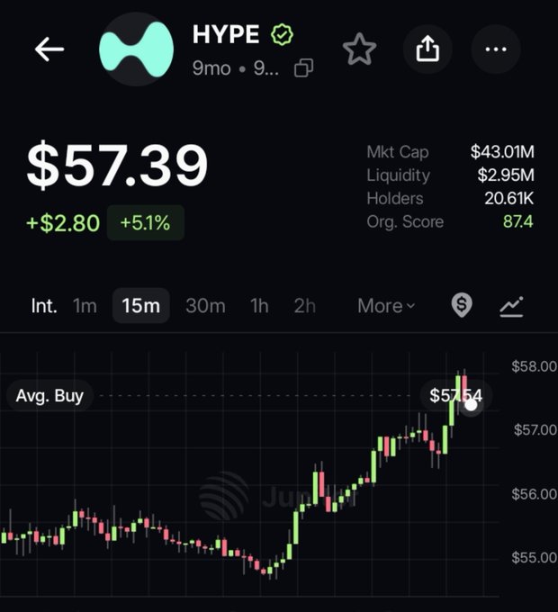 A mobile screenshot shows the HYPE token trading at **$57.39 (+$2.80, +5.1%)** with a market cap of $43.01M and a candlestick chart on a 15-minute timeframe trending upward toward an "Avg. Buy" line, visually confirming the poster's return to their entry price after holding through a dip.