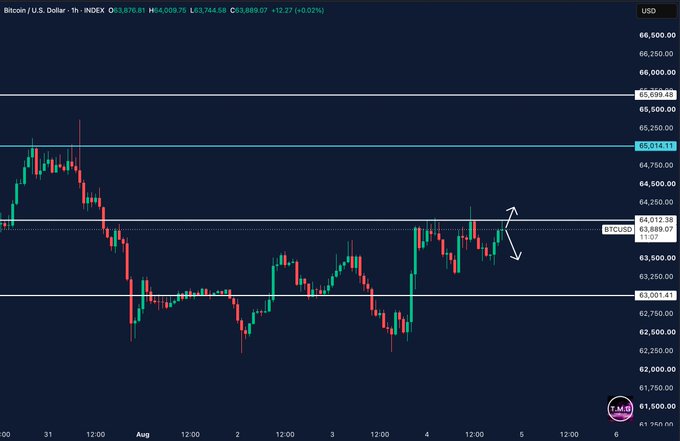 A Bitcoin/USD 1-hour chart from INDEX shows BTC/USD trading at $63,889.07 (+12.27, +0.02%), with price repeatedly testing the $64,013.38 resistance level while fluctuating between $62,250 and $65,000. The chart visually supports the post's claim of Bitcoin being at a key decision point, with multiple failed breakout attempts at the $64K zone highlighted by hand-drawn arrows indicating potential rejection or breakthrough scenarios.